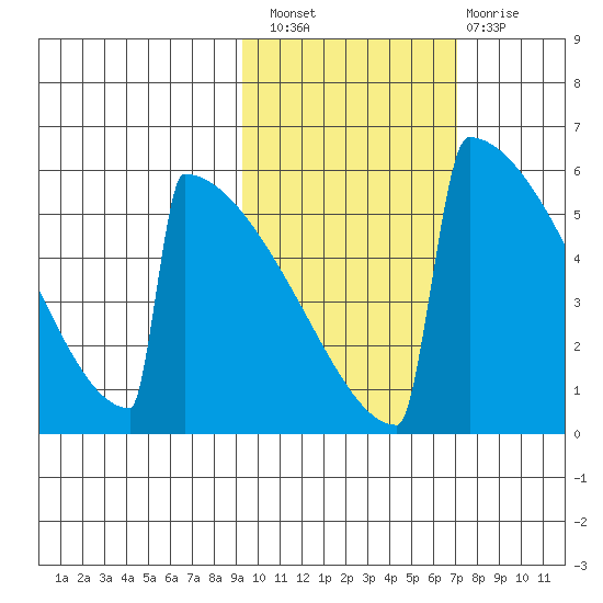Omakstalia Point tide chart for Thursday, October 21, 2021