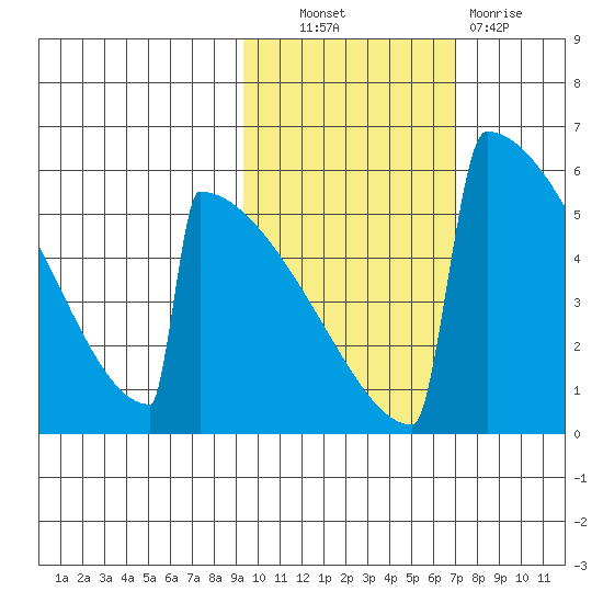 Omakstalia Point tide chart for Friday, October 22, 2021