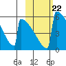 Omakstalia Point tide chart for Friday, October 22, 2021