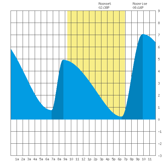 Omakstalia Point tide chart for Sunday, October 24, 2021