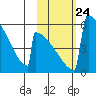 Omakstalia Point tide chart for Sunday, October 24, 2021