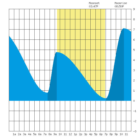 Omakstalia Point tide chart for Monday, October 25, 2021