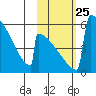 Omakstalia Point tide chart for Monday, October 25, 2021