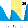 Omakstalia Point tide chart for Tuesday, October 26, 2021