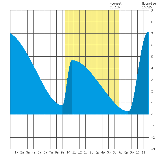 Omakstalia Point tide chart for Wednesday, October 27, 2021