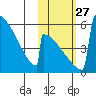 Omakstalia Point tide chart for Wednesday, October 27, 2021