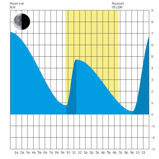 Omakstalia Point tide chart for Thursday, October 28, 2021