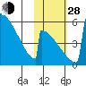 Omakstalia Point tide chart for Thursday, October 28, 2021