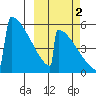 Omakstalia Point tide chart for Saturday, October 2, 2021