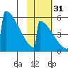 Omakstalia Point tide chart for Sunday, October 31, 2021