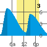 Omakstalia Point tide chart for Sunday, October 3, 2021