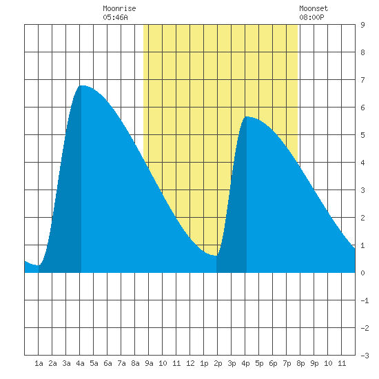 Omakstalia Point tide chart for Monday, October 4, 2021