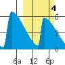 Omakstalia Point tide chart for Monday, October 4, 2021