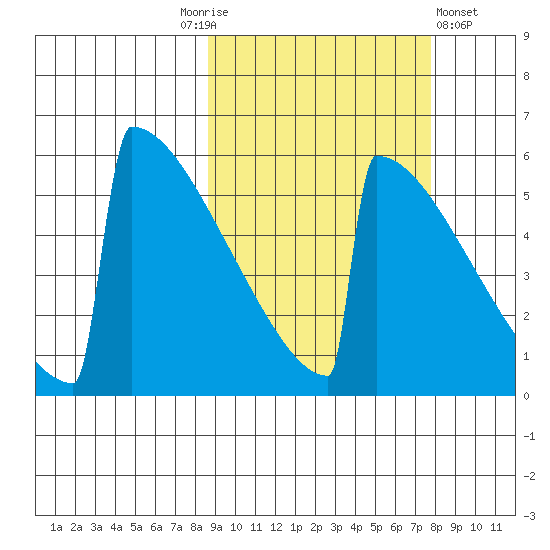Omakstalia Point tide chart for Tuesday, October 5, 2021