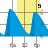 Omakstalia Point tide chart for Tuesday, October 5, 2021