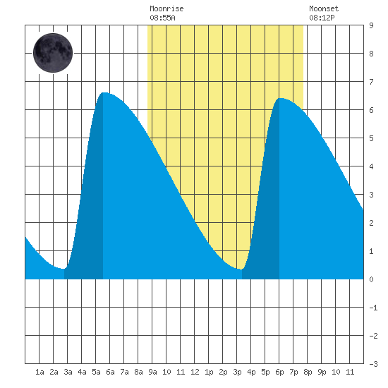 Omakstalia Point tide chart for Wednesday, October 6, 2021