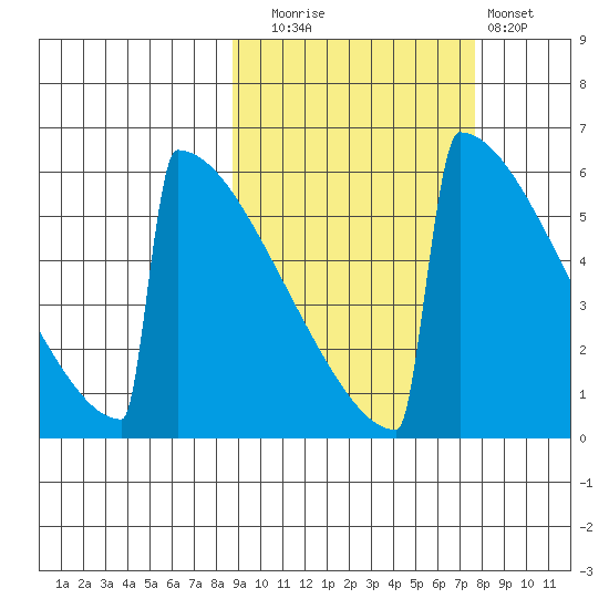 Omakstalia Point tide chart for Thursday, October 7, 2021