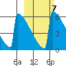 Omakstalia Point tide chart for Thursday, October 7, 2021