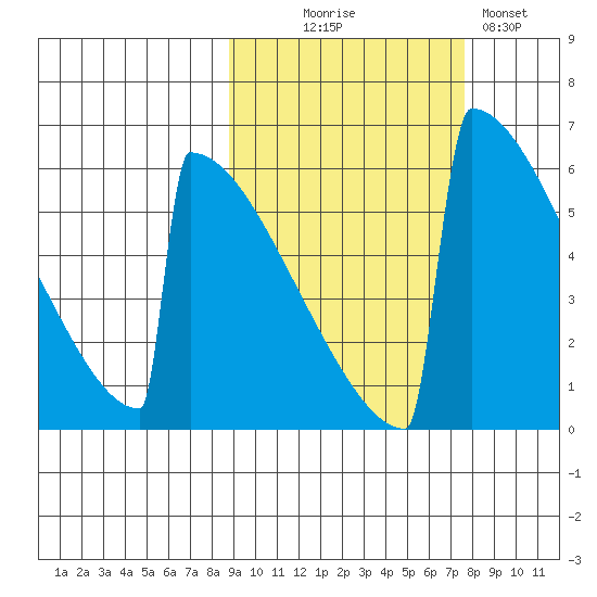 Omakstalia Point tide chart for Friday, October 8, 2021