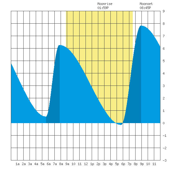 Omakstalia Point tide chart for Saturday, October 9, 2021