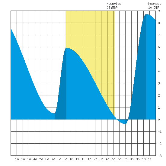 Omakstalia Point tide chart for Wednesday, November 10, 2021