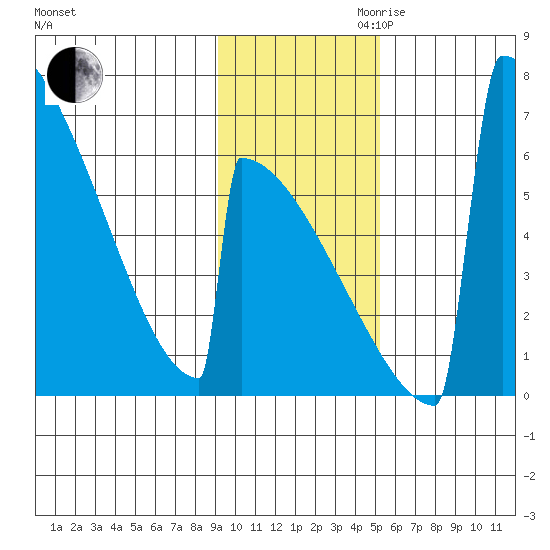 Omakstalia Point tide chart for Thursday, November 11, 2021