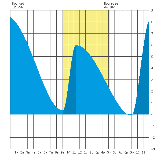 Omakstalia Point tide chart for Friday, November 12, 2021