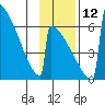 Omakstalia Point tide chart for Friday, November 12, 2021