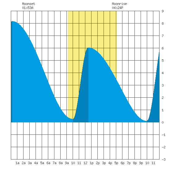 Omakstalia Point tide chart for Saturday, November 13, 2021