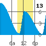 Omakstalia Point tide chart for Saturday, November 13, 2021