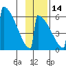 Omakstalia Point tide chart for Sunday, November 14, 2021