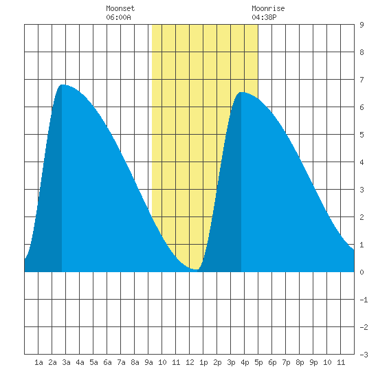 Omakstalia Point tide chart for Tuesday, November 16, 2021