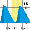 Omakstalia Point tide chart for Tuesday, November 16, 2021