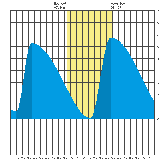 Omakstalia Point tide chart for Wednesday, November 17, 2021