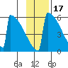 Omakstalia Point tide chart for Wednesday, November 17, 2021