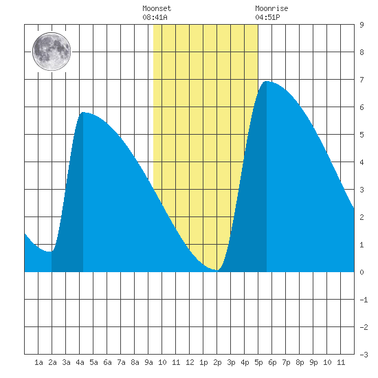 Omakstalia Point tide chart for Thursday, November 18, 2021