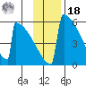 Omakstalia Point tide chart for Thursday, November 18, 2021
