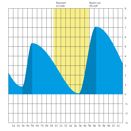 Omakstalia Point tide chart for Friday, November 19, 2021
