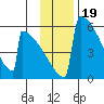 Omakstalia Point tide chart for Friday, November 19, 2021