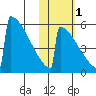 Omakstalia Point tide chart for Monday, November 1, 2021