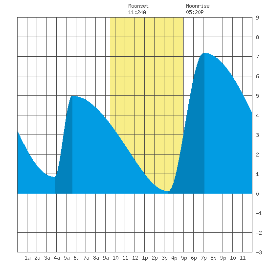 Omakstalia Point tide chart for Saturday, November 20, 2021
