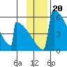 Omakstalia Point tide chart for Saturday, November 20, 2021