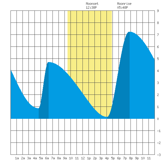 Omakstalia Point tide chart for Sunday, November 21, 2021