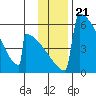 Omakstalia Point tide chart for Sunday, November 21, 2021