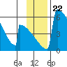 Omakstalia Point tide chart for Monday, November 22, 2021