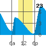 Omakstalia Point tide chart for Tuesday, November 23, 2021