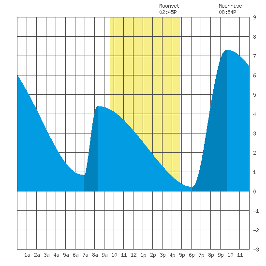 Omakstalia Point tide chart for Wednesday, November 24, 2021