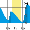 Omakstalia Point tide chart for Wednesday, November 24, 2021