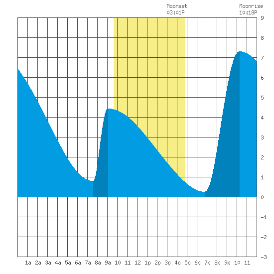 Omakstalia Point tide chart for Thursday, November 25, 2021