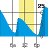 Omakstalia Point tide chart for Thursday, November 25, 2021